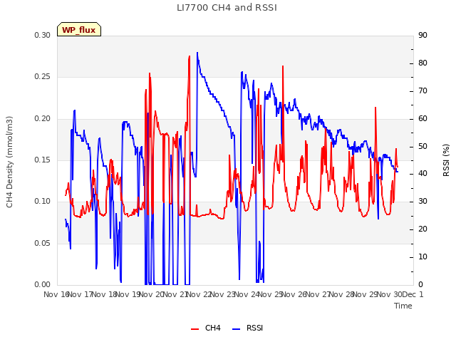 plot of LI7700 CH4 and RSSI