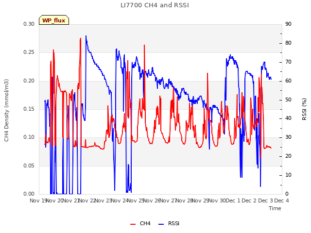 plot of LI7700 CH4 and RSSI