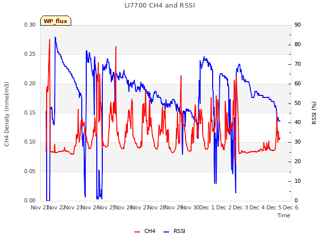 plot of LI7700 CH4 and RSSI