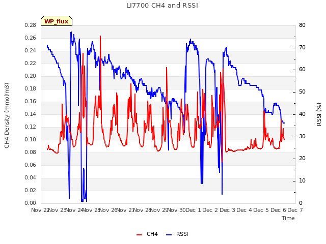 plot of LI7700 CH4 and RSSI