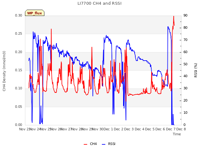 plot of LI7700 CH4 and RSSI