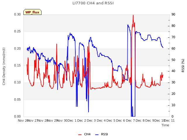 plot of LI7700 CH4 and RSSI