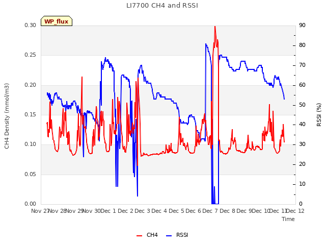 plot of LI7700 CH4 and RSSI