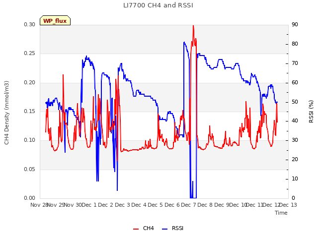 plot of LI7700 CH4 and RSSI