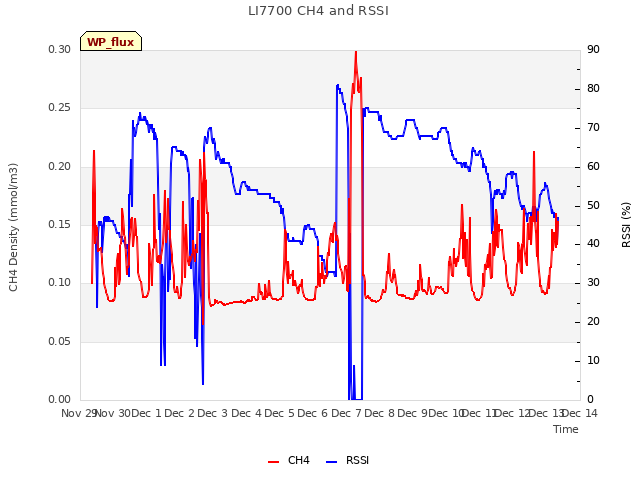 plot of LI7700 CH4 and RSSI