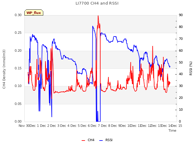 plot of LI7700 CH4 and RSSI