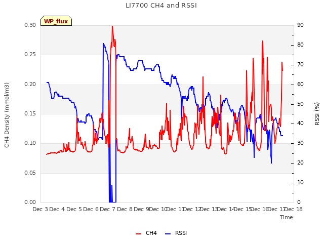 plot of LI7700 CH4 and RSSI
