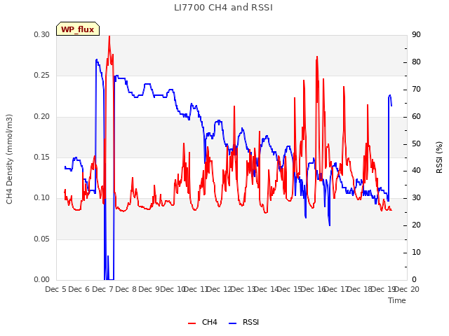 plot of LI7700 CH4 and RSSI