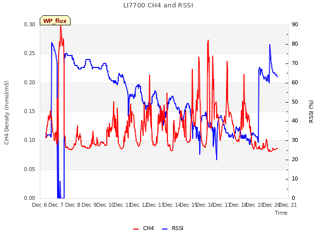 plot of LI7700 CH4 and RSSI