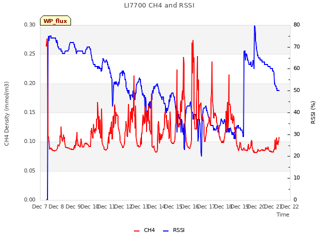 plot of LI7700 CH4 and RSSI