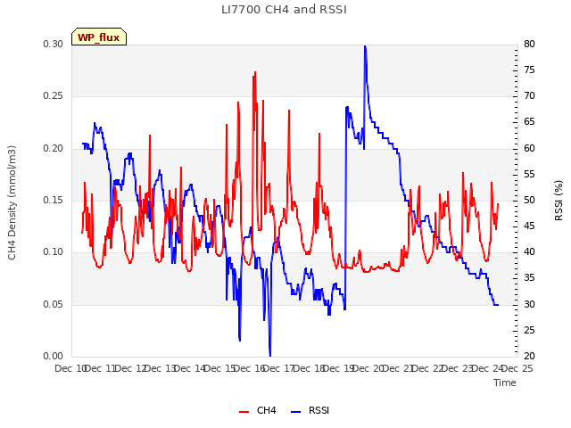 plot of LI7700 CH4 and RSSI