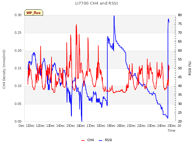 plot of LI7700 CH4 and RSSI
