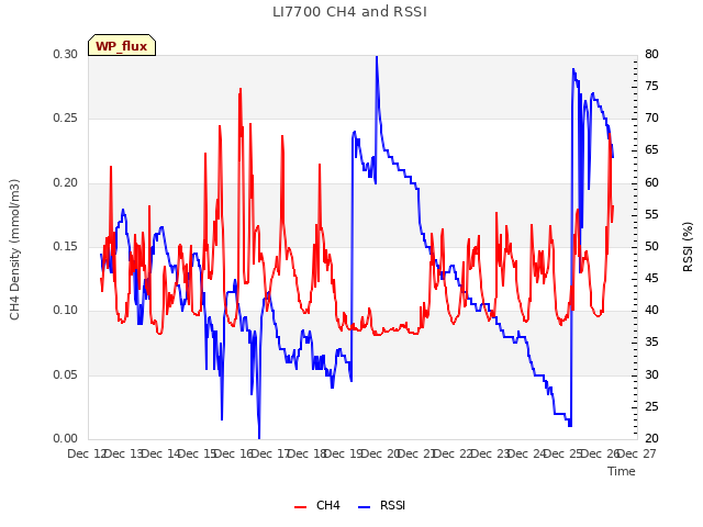 plot of LI7700 CH4 and RSSI