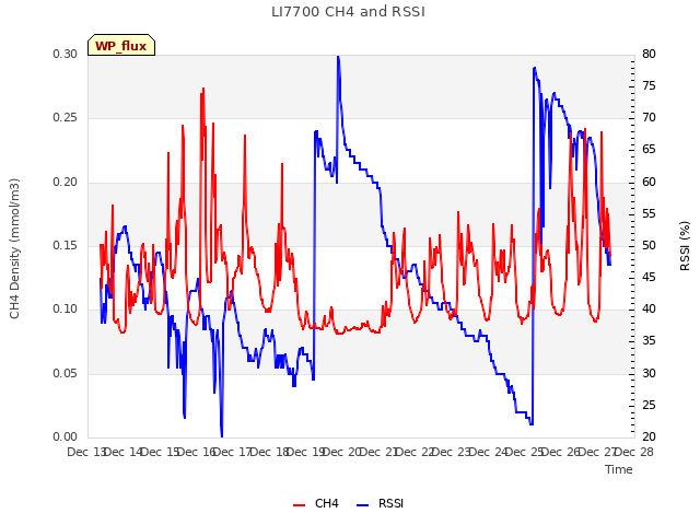 plot of LI7700 CH4 and RSSI