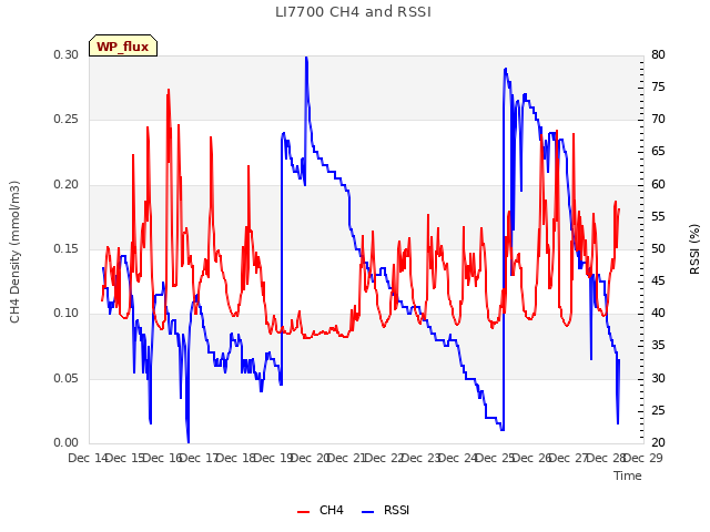plot of LI7700 CH4 and RSSI