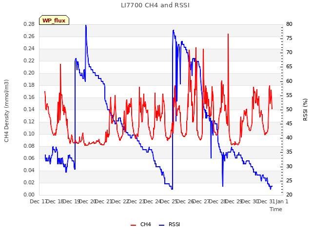 plot of LI7700 CH4 and RSSI