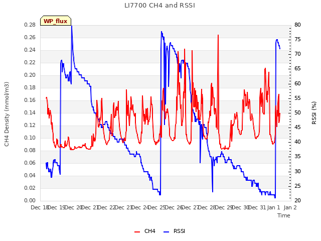 plot of LI7700 CH4 and RSSI