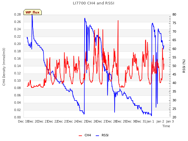 plot of LI7700 CH4 and RSSI