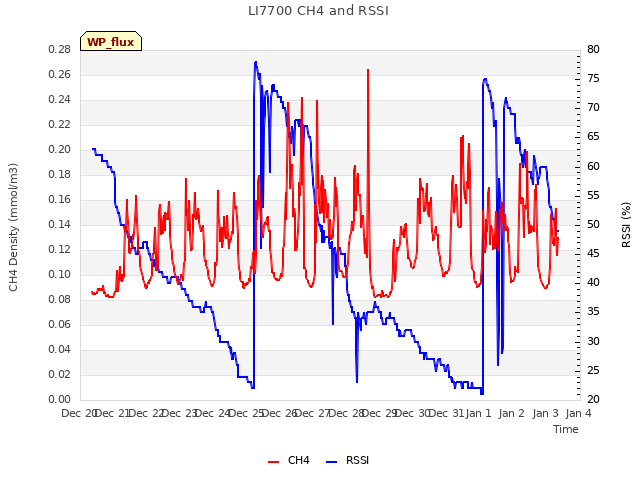 plot of LI7700 CH4 and RSSI