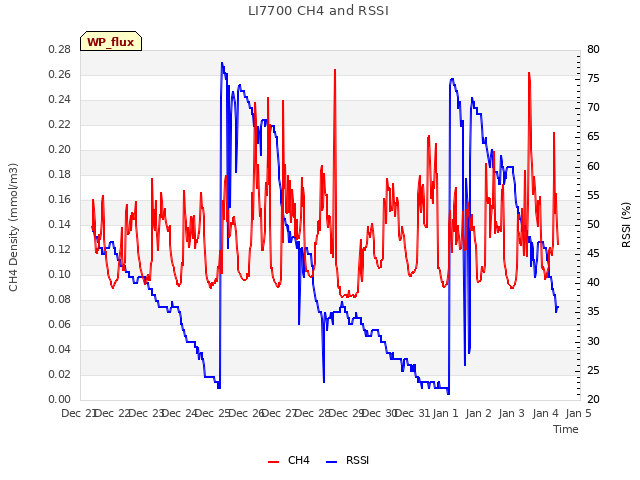 plot of LI7700 CH4 and RSSI