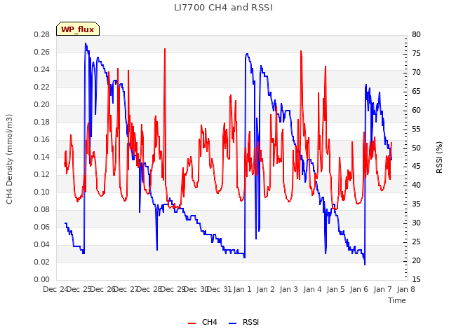 plot of LI7700 CH4 and RSSI