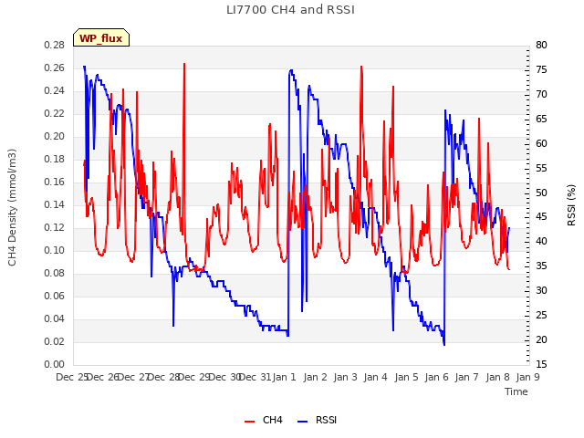 plot of LI7700 CH4 and RSSI