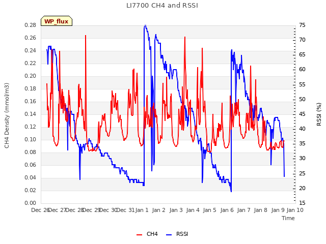 plot of LI7700 CH4 and RSSI