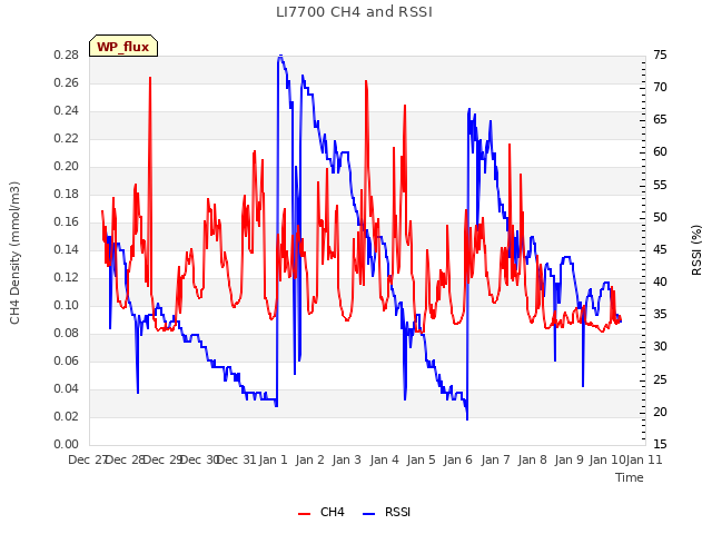 plot of LI7700 CH4 and RSSI