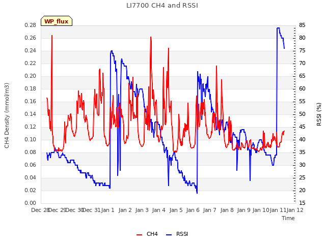 plot of LI7700 CH4 and RSSI