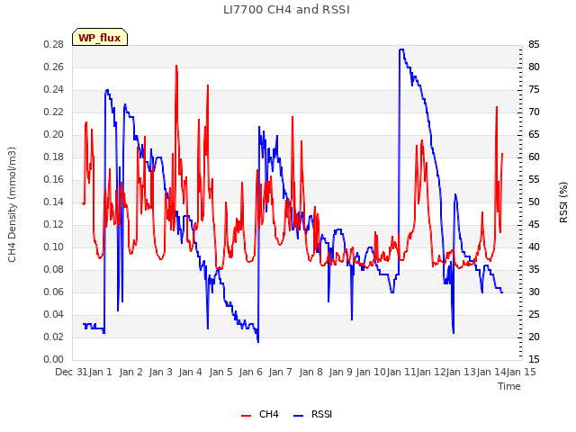 plot of LI7700 CH4 and RSSI