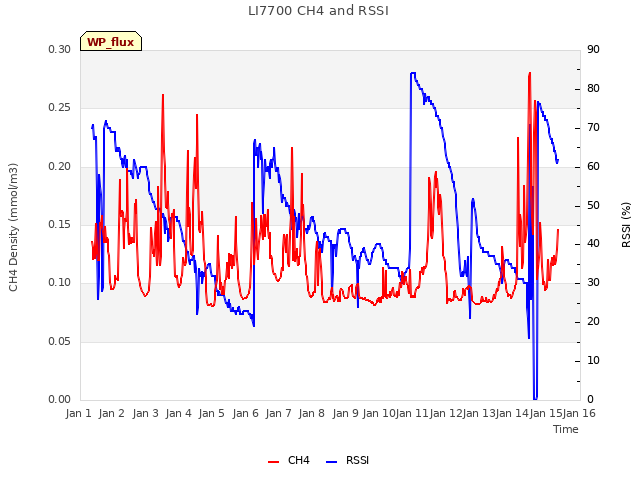 plot of LI7700 CH4 and RSSI