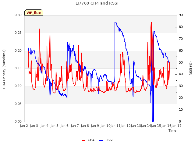 plot of LI7700 CH4 and RSSI