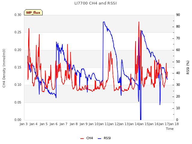 plot of LI7700 CH4 and RSSI