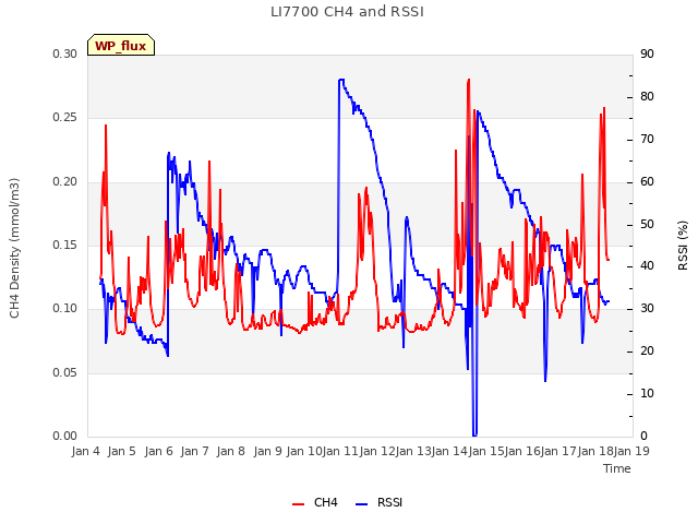 plot of LI7700 CH4 and RSSI