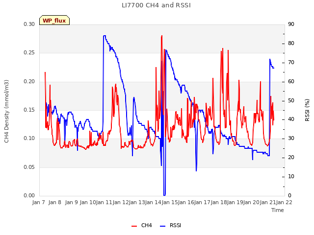 plot of LI7700 CH4 and RSSI