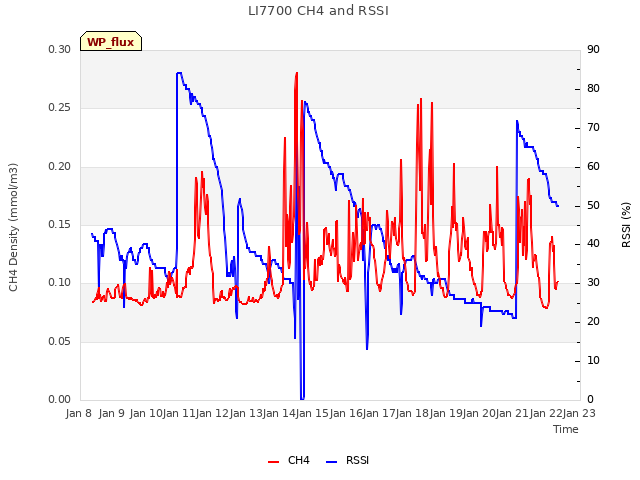 plot of LI7700 CH4 and RSSI