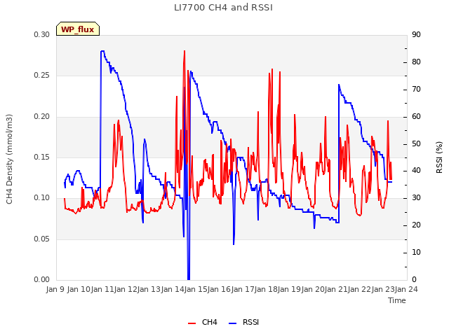 plot of LI7700 CH4 and RSSI