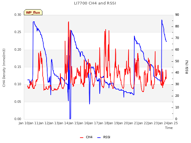 plot of LI7700 CH4 and RSSI