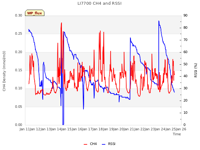 plot of LI7700 CH4 and RSSI