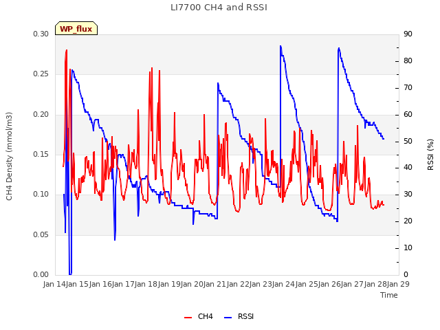 plot of LI7700 CH4 and RSSI