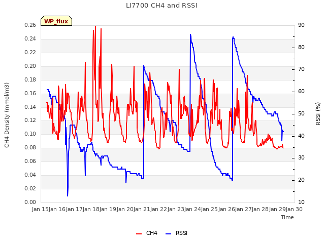 plot of LI7700 CH4 and RSSI