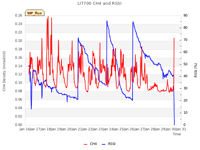 plot of LI7700 CH4 and RSSI