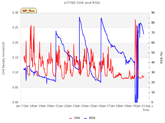 plot of LI7700 CH4 and RSSI