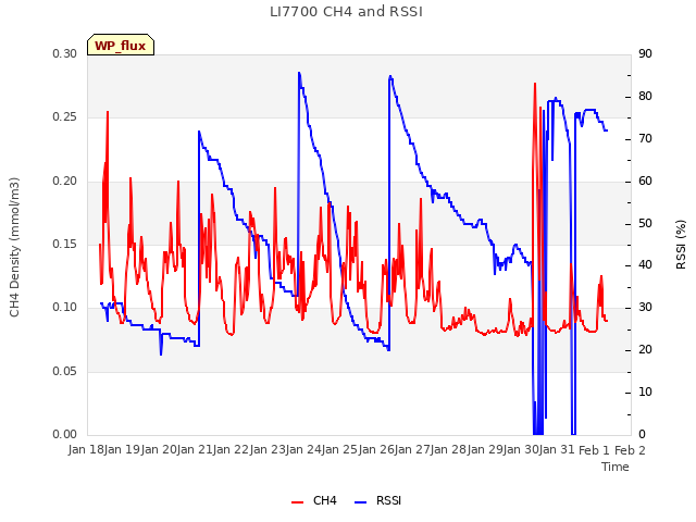 plot of LI7700 CH4 and RSSI