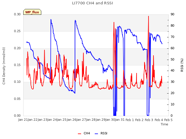 plot of LI7700 CH4 and RSSI