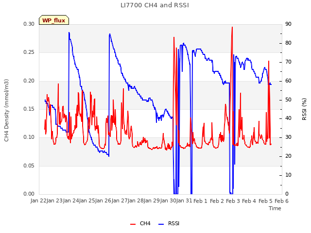 plot of LI7700 CH4 and RSSI