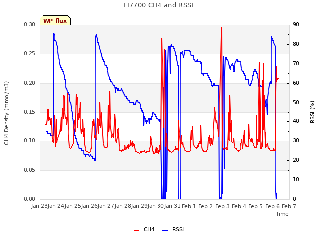 plot of LI7700 CH4 and RSSI