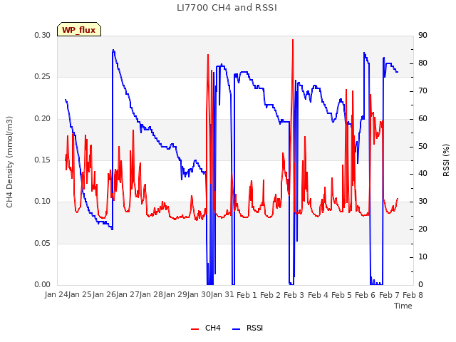 plot of LI7700 CH4 and RSSI