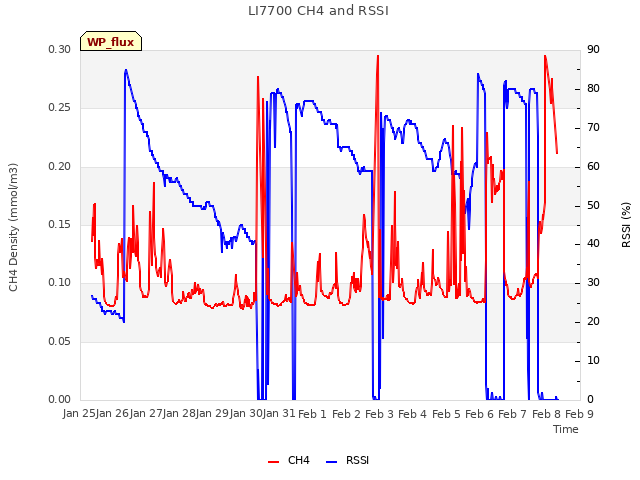 plot of LI7700 CH4 and RSSI