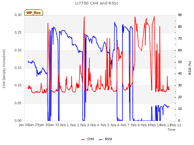 plot of LI7700 CH4 and RSSI